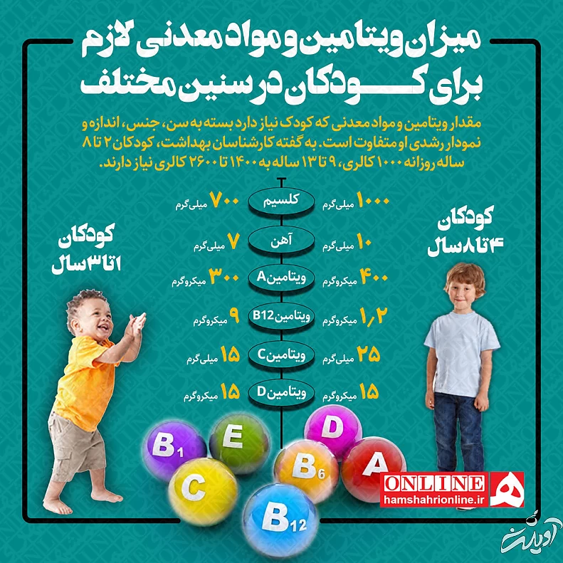 اینفوگرافیک | میزان ویتامین لازم برای کودکان در سنین مختلف | این کودکان به مکمل‌های غذایی نیاز دارند